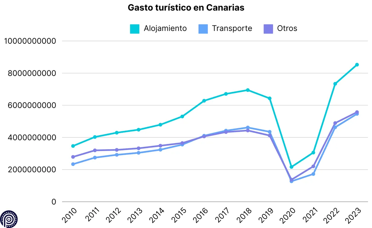 Gasto turístico en Canarias