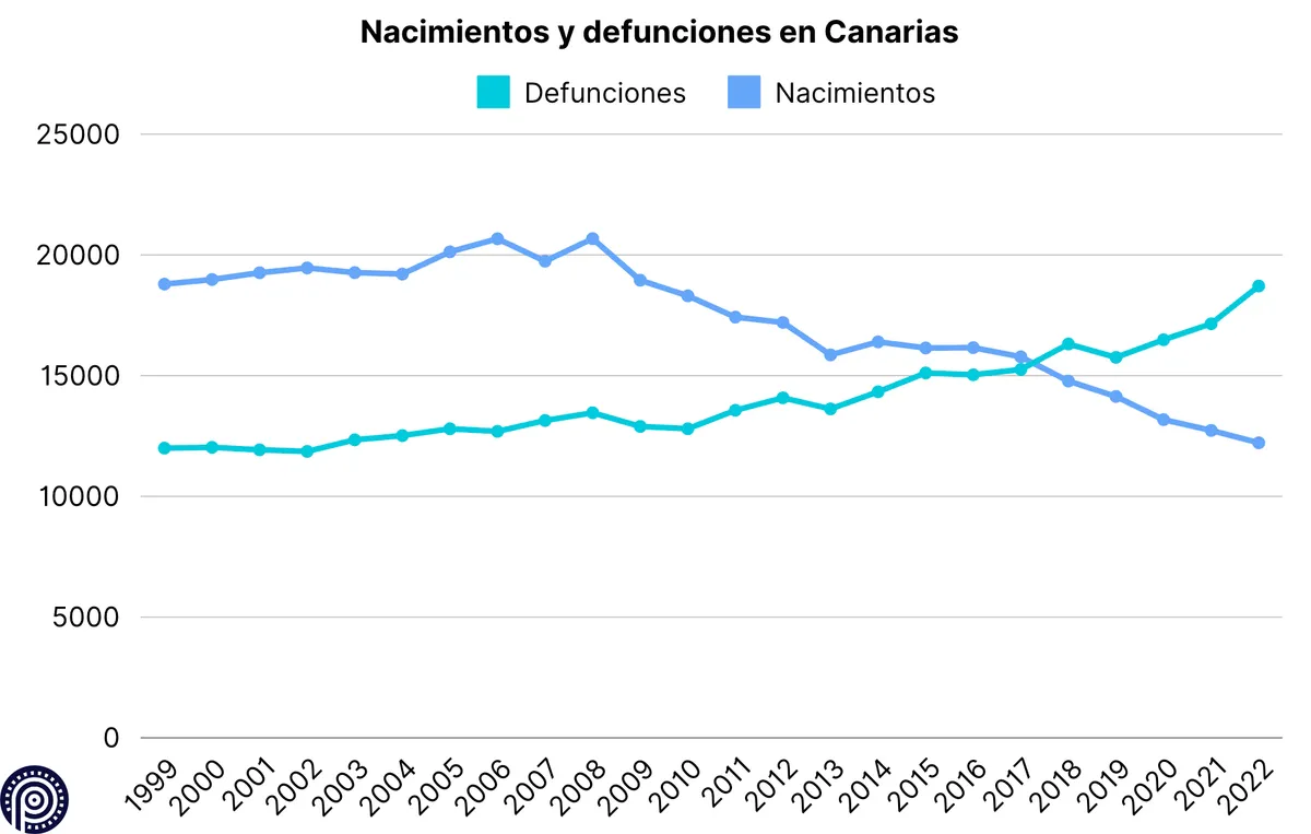 Nacimientos y defunciones en las Islas Canarias