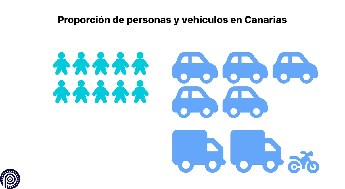 Proporción de personas y vehículos en las islas