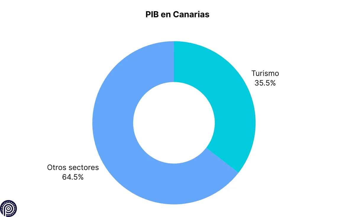 PIB del turismo en la economía canaria