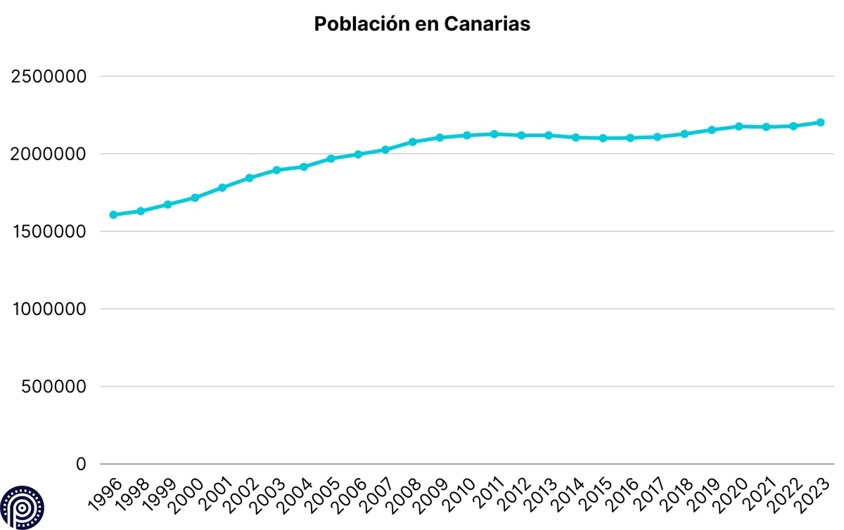 Crecimiento de la población en Canarias