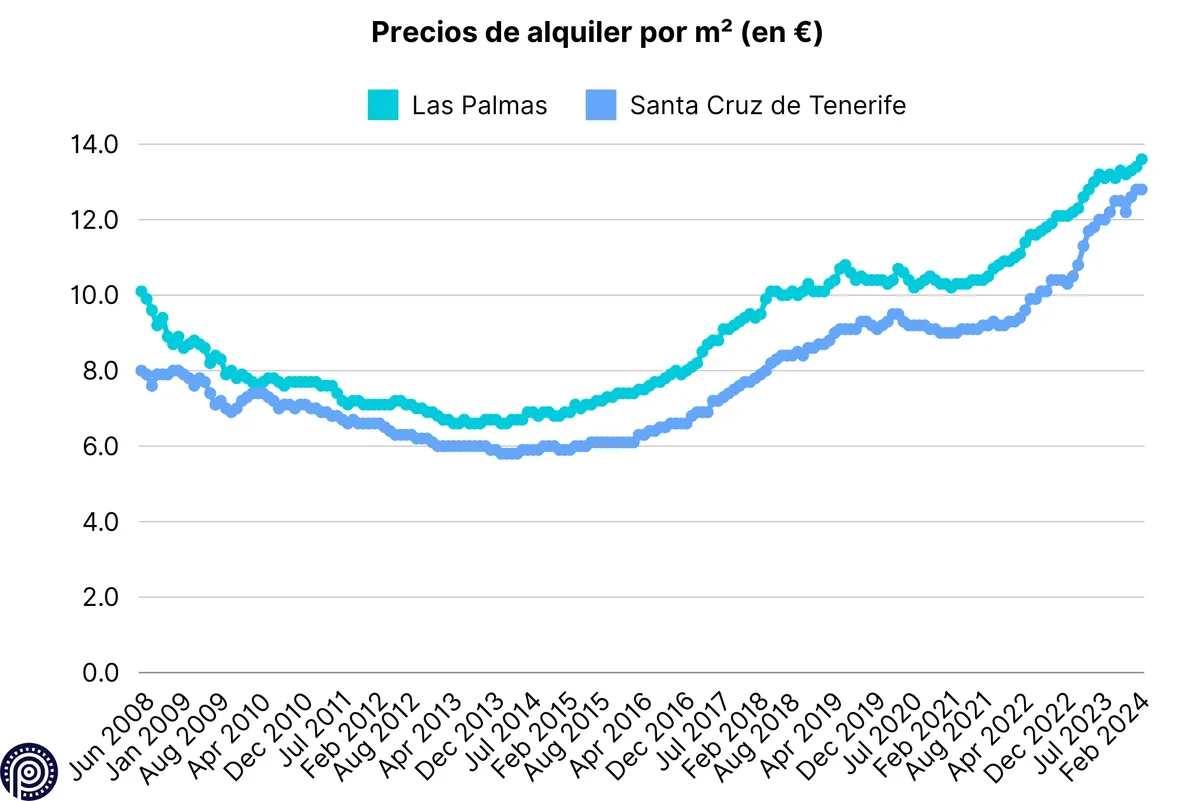 Precio de alquiler por m2