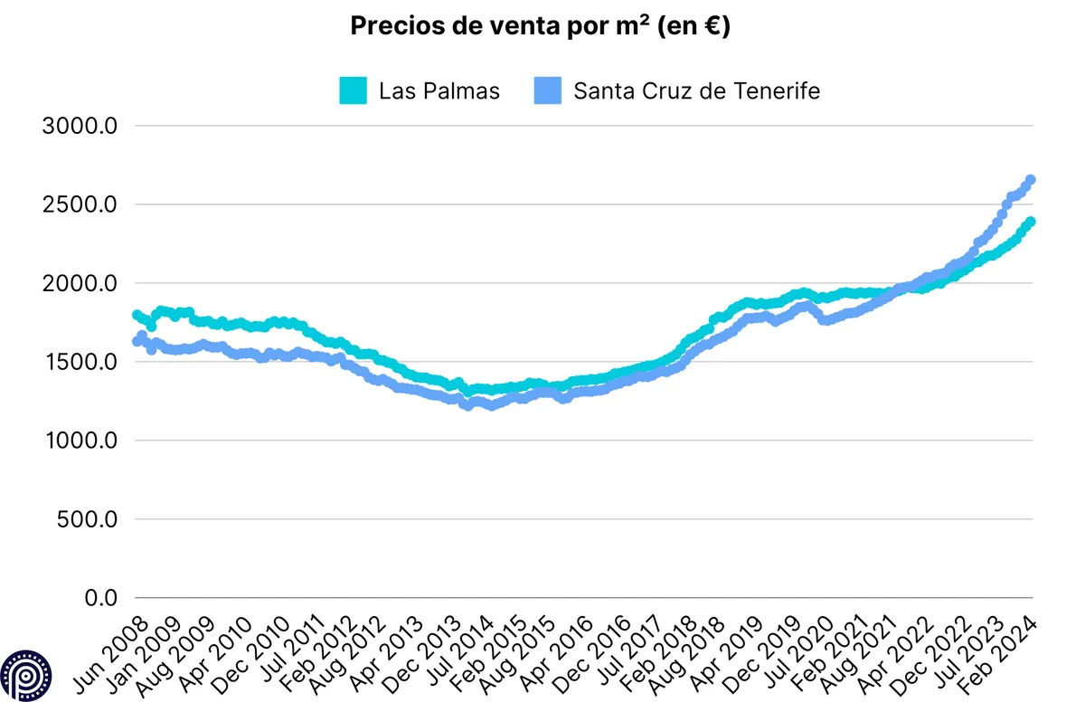 Precio de venta por m2