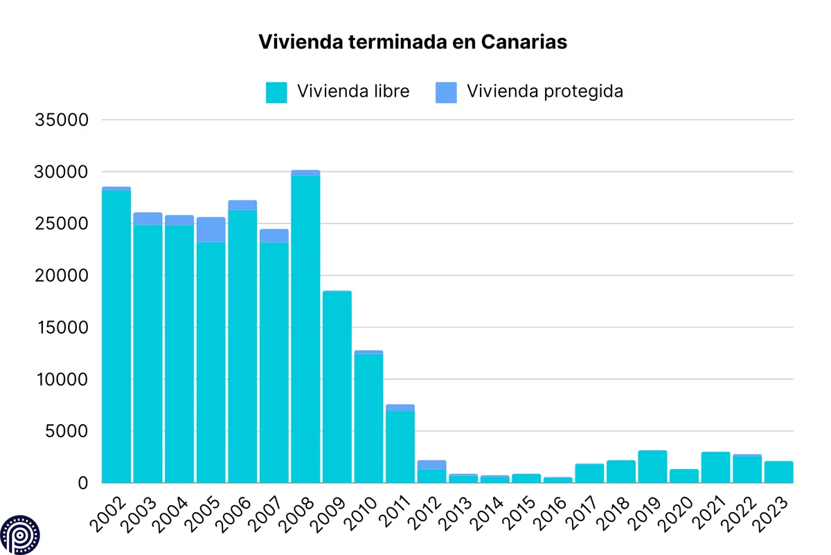 Viviendas terminadas en Canarias